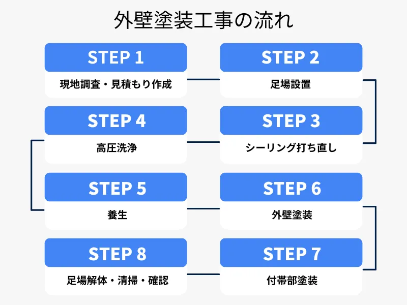 外壁塗装工事は大きく分けて5つの工程