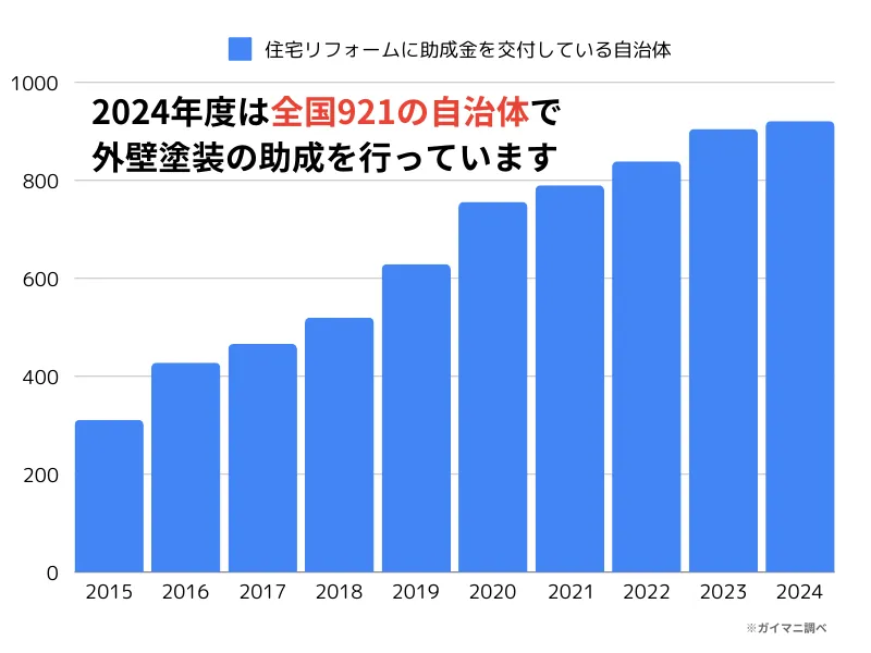 外壁塗装に助成金を交付している自治体数