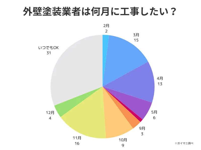 外壁塗装業者は何月に工事したい？