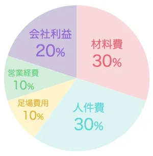 外壁塗装費用の内訳