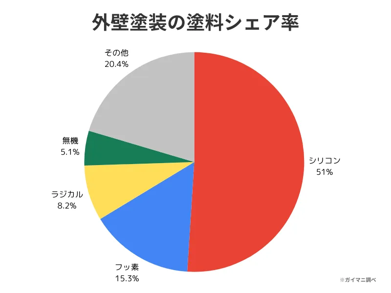 外壁塗装の塗料のシェア率