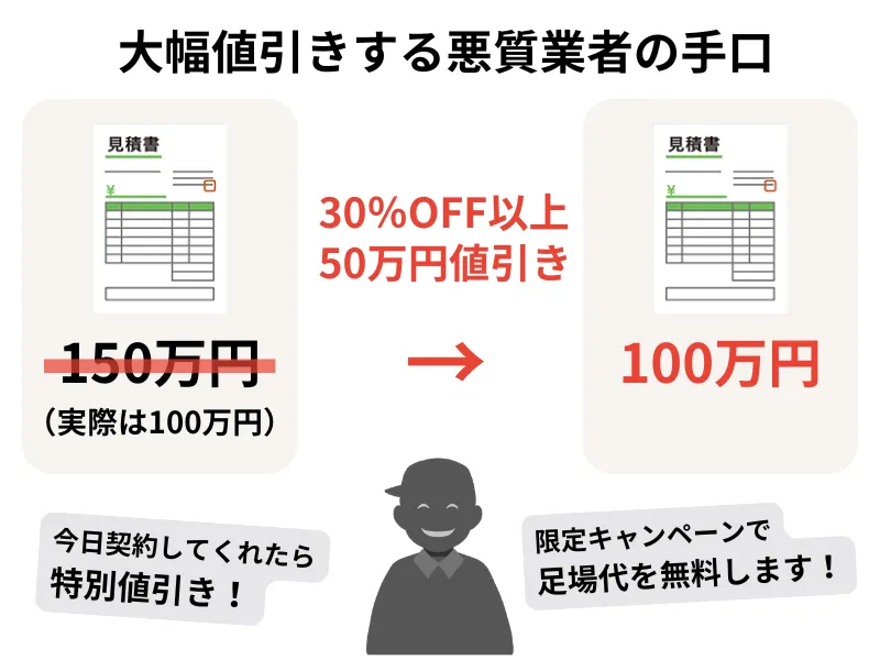 悪質業者ほど値引き率が高い