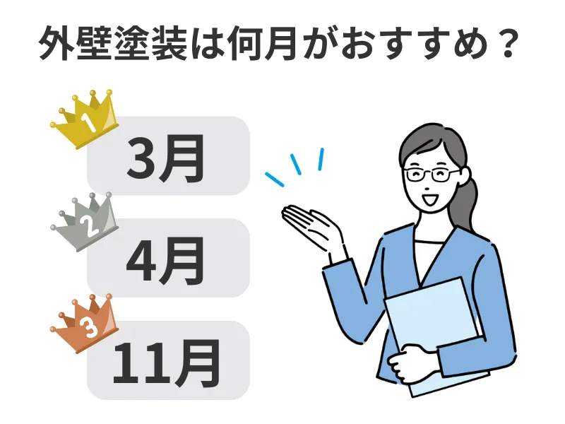 外壁塗装は3月・4月・11月がおすすめ