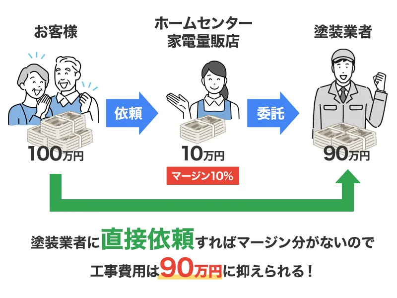 外壁塗装 ホームセンターや家電量販店のマージン