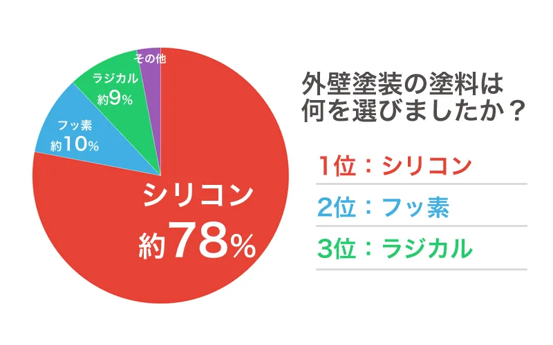 外壁塗装の塗料は何を選びましたか？：リフォーム経済新聞