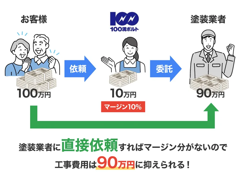 100満ボルトのリフォームはマージンがあるから高い？