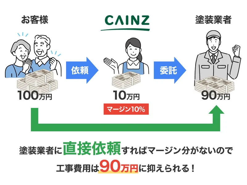 カインズの外壁塗装はマージンがあるから高い？