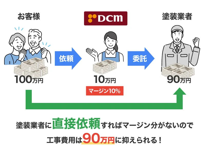 DCMリフォームの外壁塗装はマージンがあるから高い？