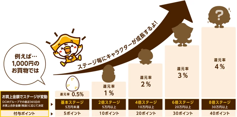 リフォームでも貯まるDCMポイントカード「マイボ」