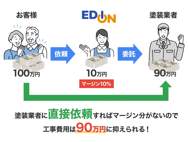 エディオンのリフォームはマージンがあるから値段が高い？