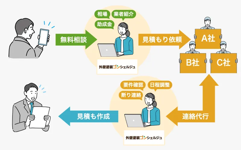 外壁塗装コンシェルジュ 図解