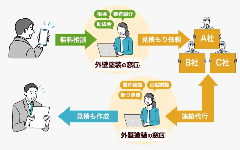 外壁塗装の窓口 図解