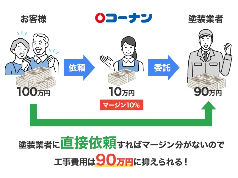 コーナンの外壁塗装はマージンがあるから値段が高い？