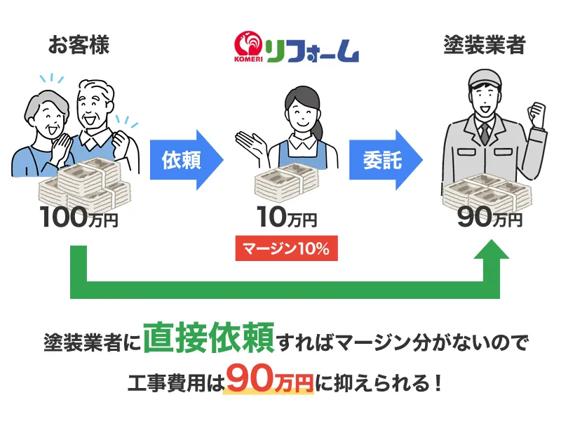 ホームセンターの外壁塗装は業務委託のためにはマージン料金がかかっている