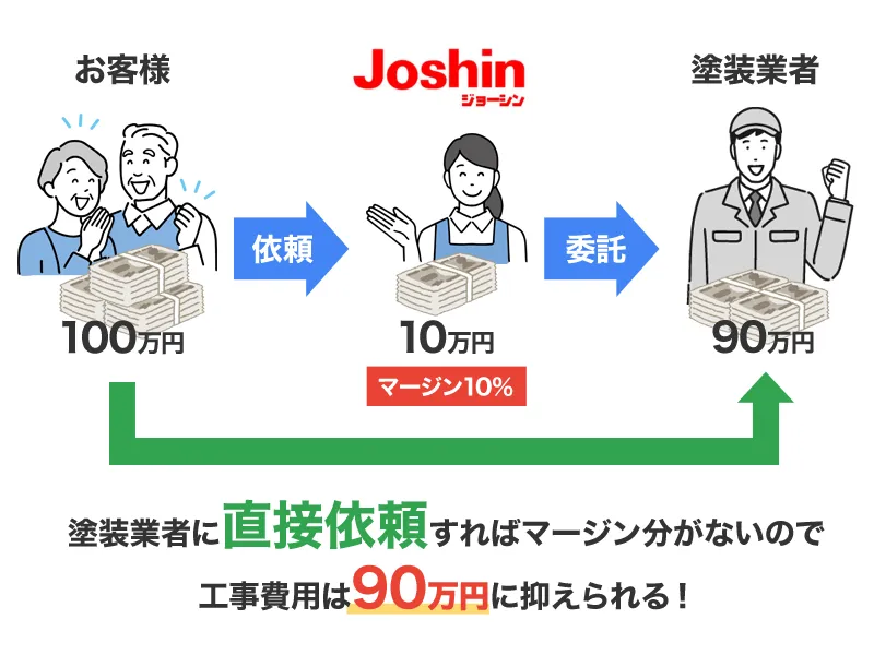 ジョーシンのリフォームはマージンがあるから高い？