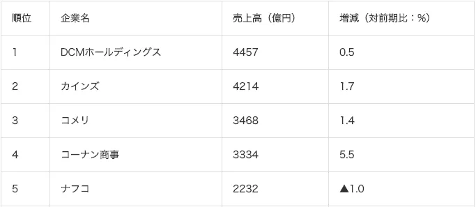 コーナンは急成長中のホームセンター