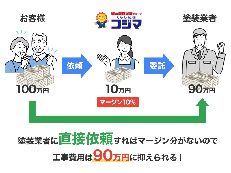 コジマ電気のリフォームはマージンがあるから高い？