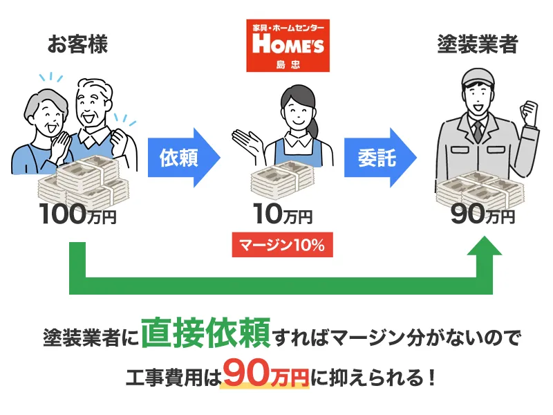 島忠ホームズの外壁塗装はマージンがあるから高い？