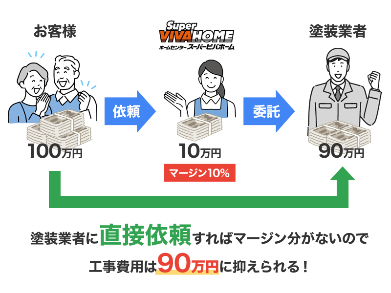 ビバホームの外壁塗装はマージンがあるから高い？