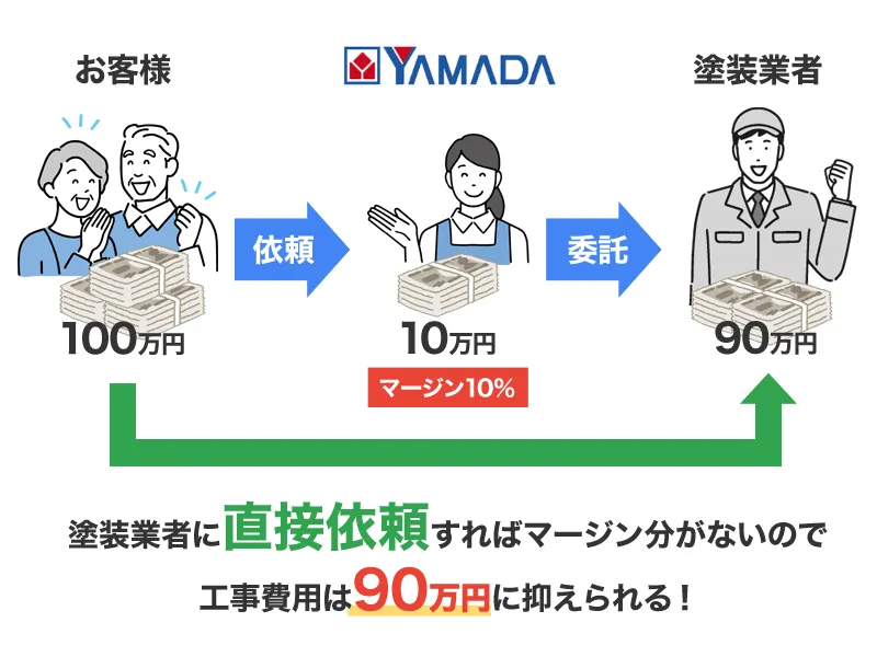 ヤマダ電機の外壁塗装はマージンがあるから高い？