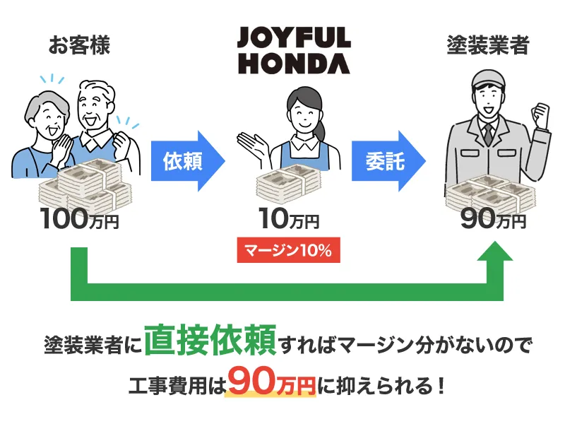 ジョイフル本田リフォームの外壁塗装はマージンがあるから値段が高い？