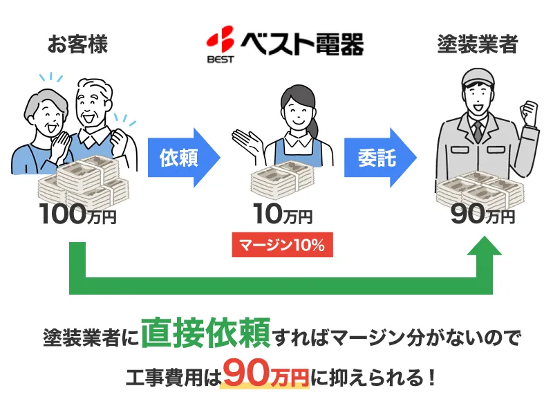 ベスト電器のリフォームはマージンがあるから高い？