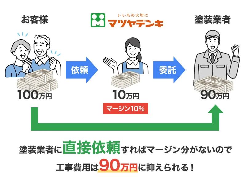 マツヤデンキのリフォームはマージンがあるから高い？