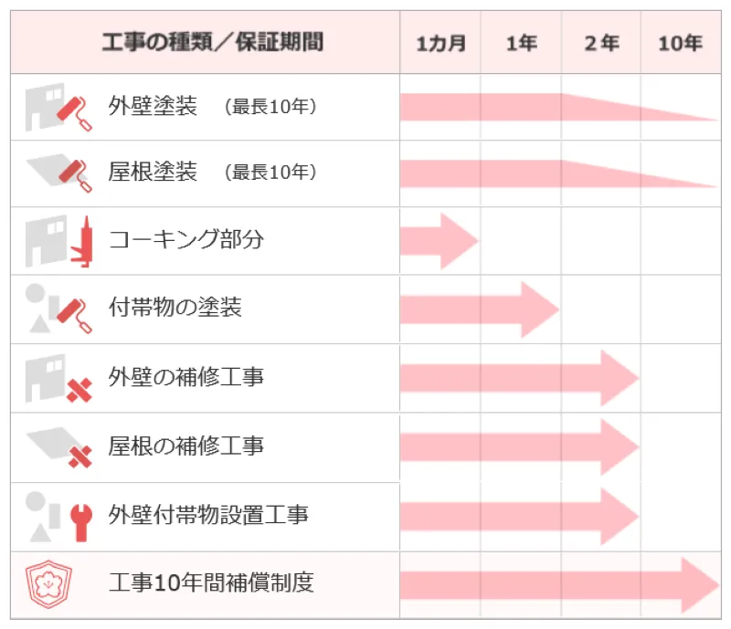さくら外壁塗装店は10年保証と10年目点検で安心