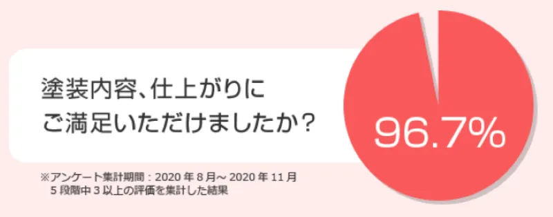 さくら外壁塗装店は顧客満足度95%