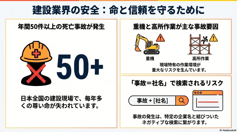 建設業界では死亡事故が毎年50件以上発生