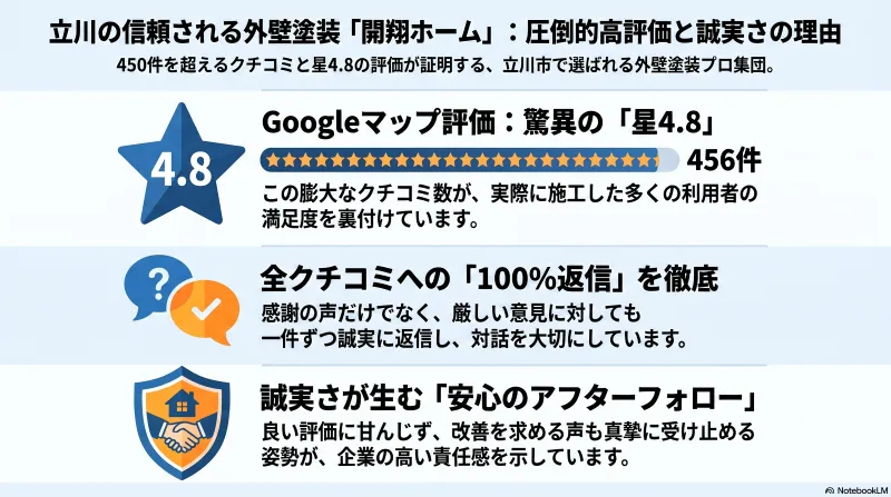 開翔ホームは立川市の外壁塗装業者のなかでも高い評価を得ている