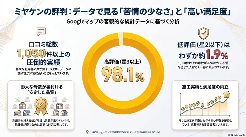 ミヤケンの外壁塗装は苦情が多い?