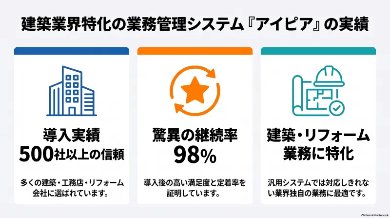 導入実績500社以上、継続率98%