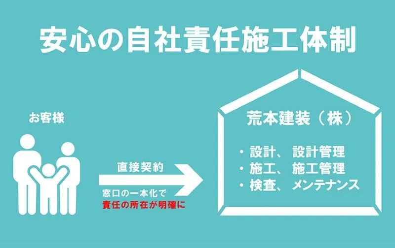荒本建装:一貫して自社で対応する責任施工体制